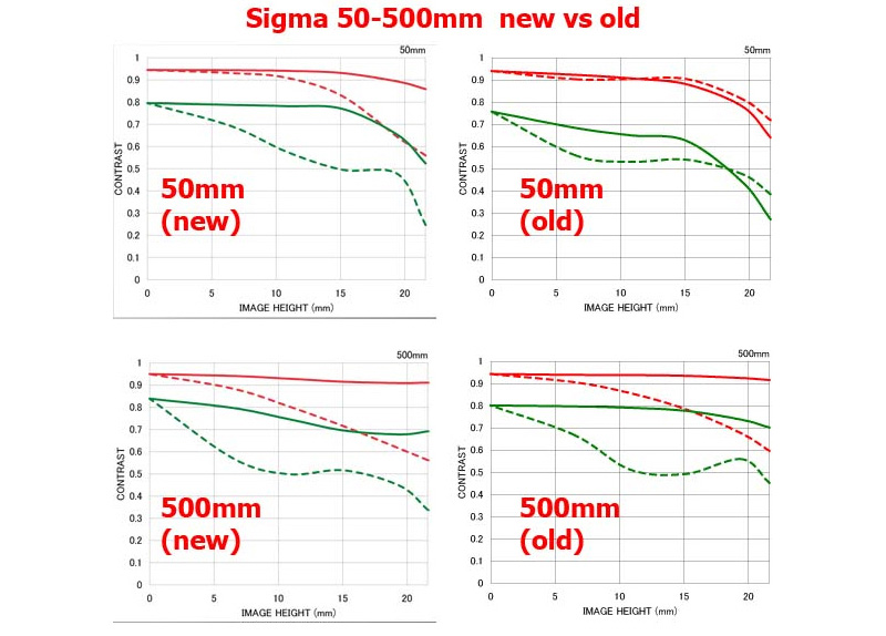 Sigma APO 50-500mm F4.5-6.3 DG OS HSM_MTF.jpg