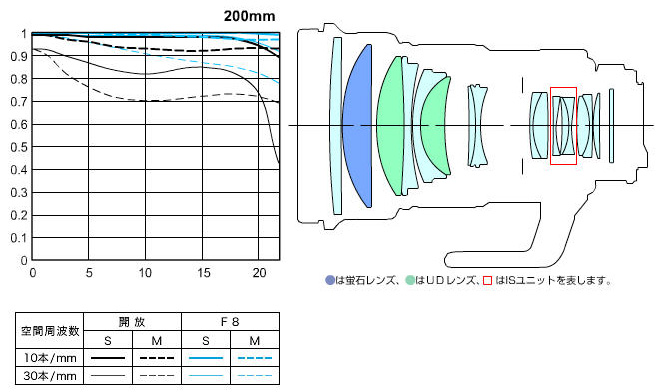 Canon 200mm F2L IS USM_diagram_mtf.jpg