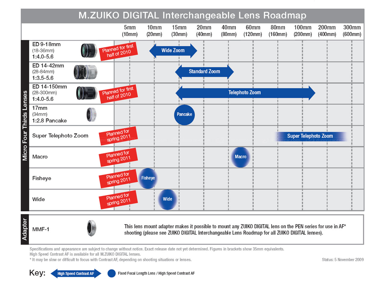 M.ZUIKO DIGITAL Interchangeable Lens Roadmap.jpg